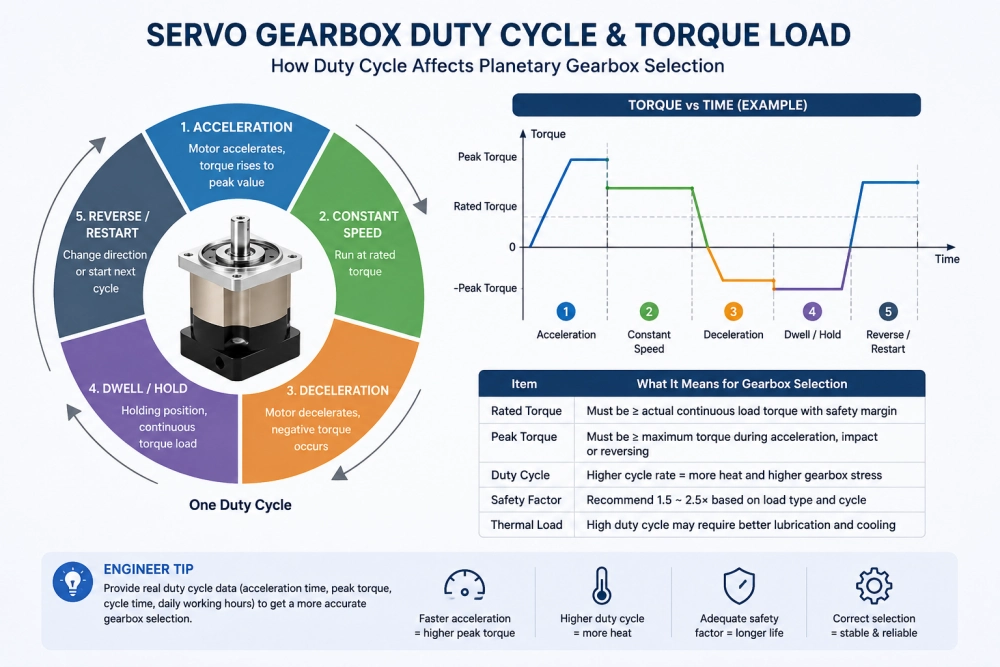 servo gearbox duty cycle and torque load selection